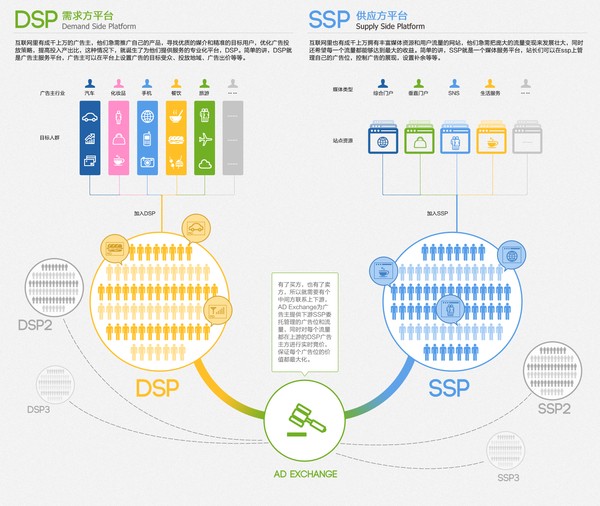 Ad Network、Ad Exchange、DSP、SSP、RTB 和DMP 的权威解释_网络营销