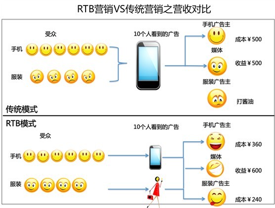 Ad Network、Ad Exchange、DSP、SSP、RTB 和DMP 的权威解释_网络营销