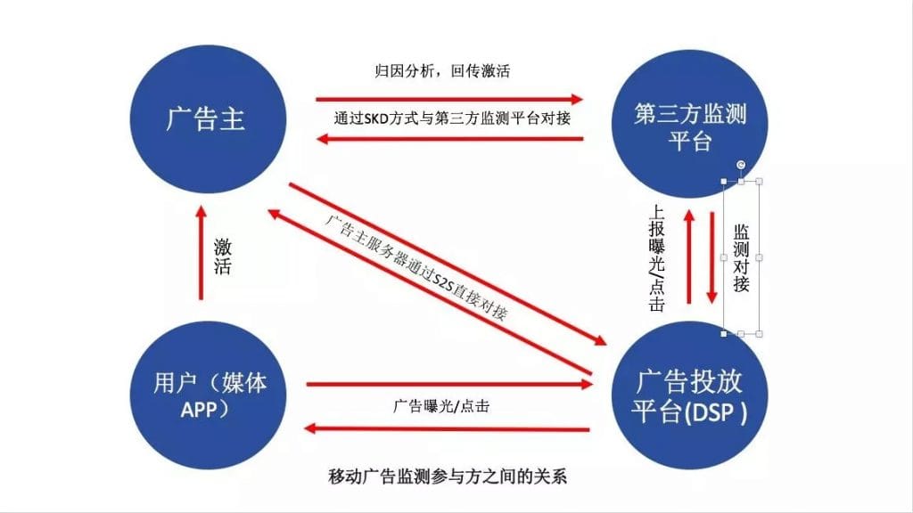 移动广告监测原理图