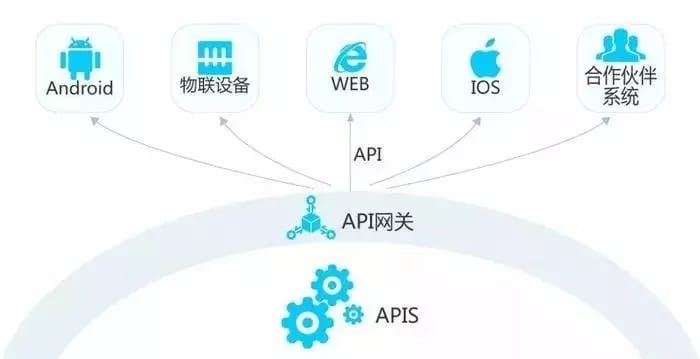 API的原理图